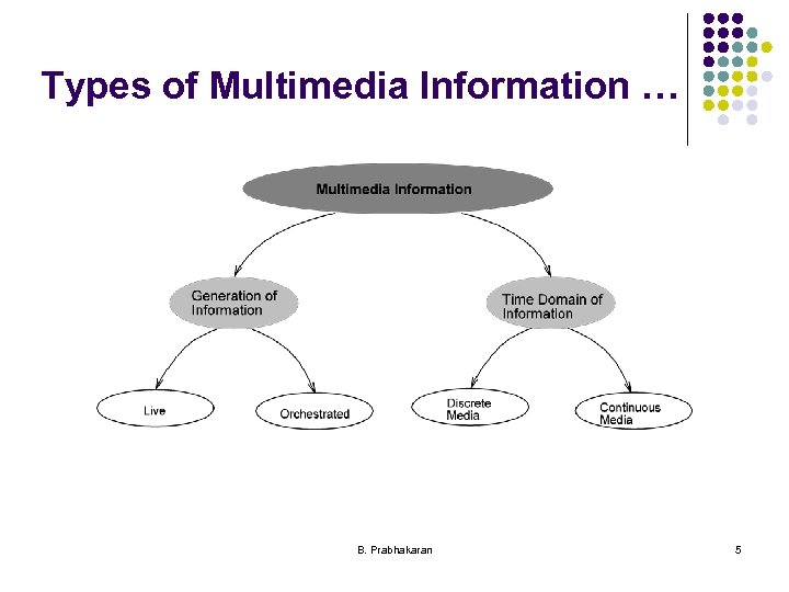 Types of Multimedia Information … B. Prabhakaran 5 