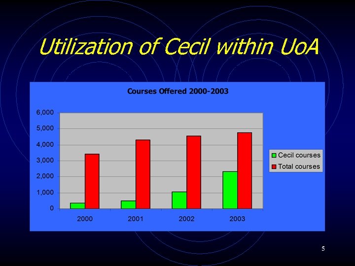 Utilization of Cecil within Uo. A 5 