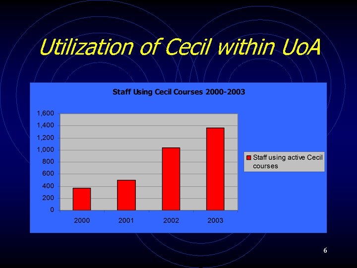 Utilization of Cecil within Uo. A 6 