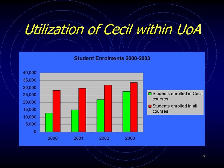 Utilization of Cecil within Uo. A 7 