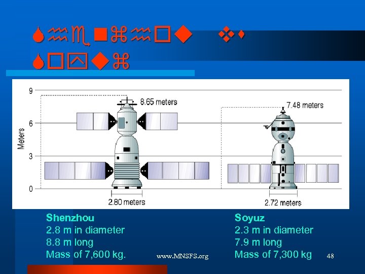 Shenzhou vs Soyuz Shenzhou 2. 8 m in diameter 8. 8 m long Mass