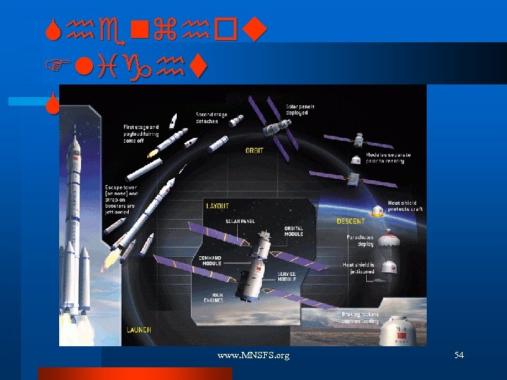 Shenzhou Flight Sequence www. MNSFS. org 54 