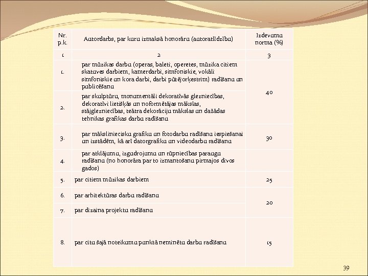 Nr. p. k. Autordarbs, par kuru izmaksā honorāru (autoratlīdzību) Izdevumu norma (%) 1 2