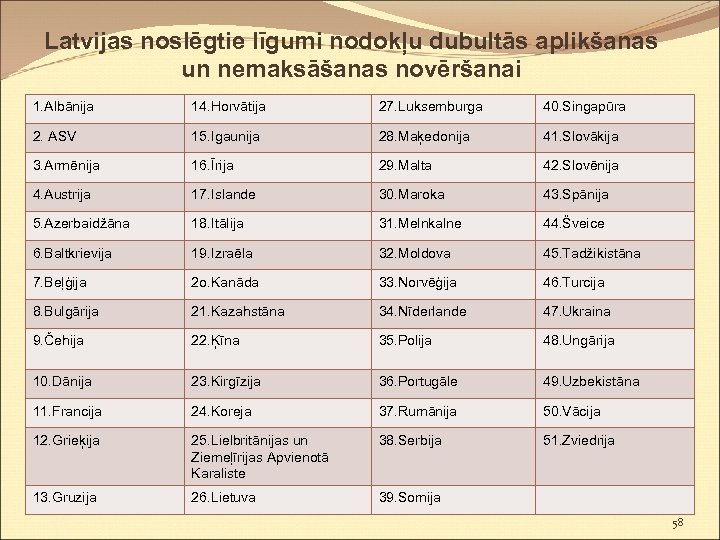 Latvijas noslēgtie līgumi nodokļu dubultās aplikšanas un nemaksāšanas novēršanai 1. Albānija 14. Horvātija 27.