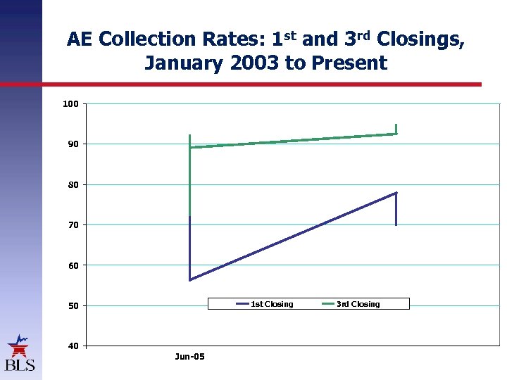 AE Collection Rates: 1 st and 3 rd Closings, January 2003 to Present 100
