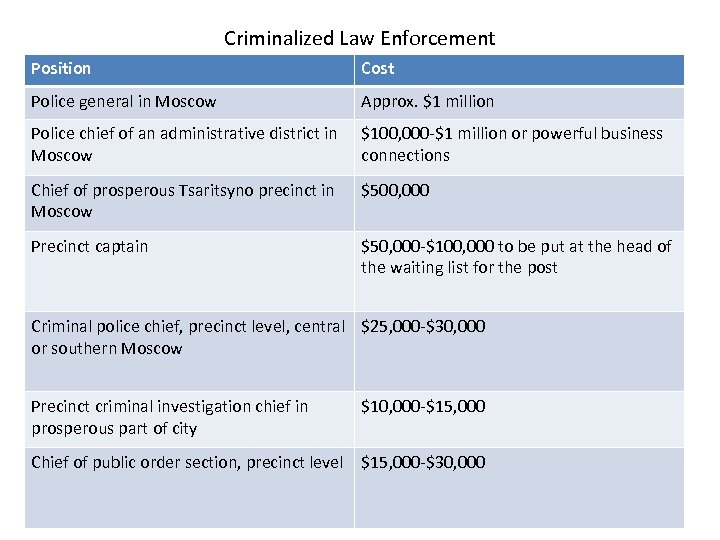 Criminalized Law Enforcement Position Cost Police general in Moscow Approx. $1 million • Position