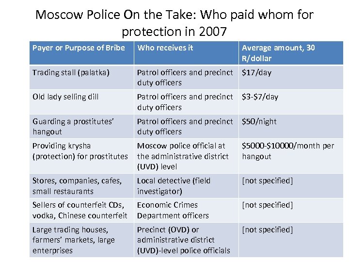 Moscow Police On the Take: Who paid whom for protection in 2007 Payer or