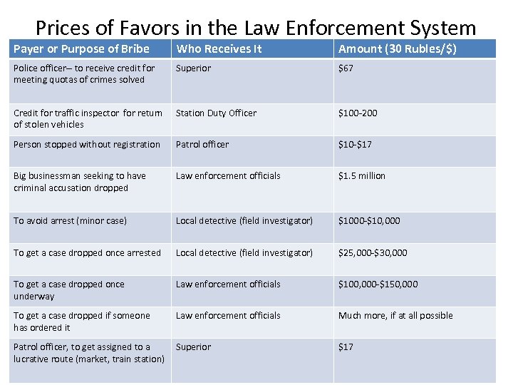 Prices of Favors in the Law Enforcement System Payer or Purpose of Bribe Who