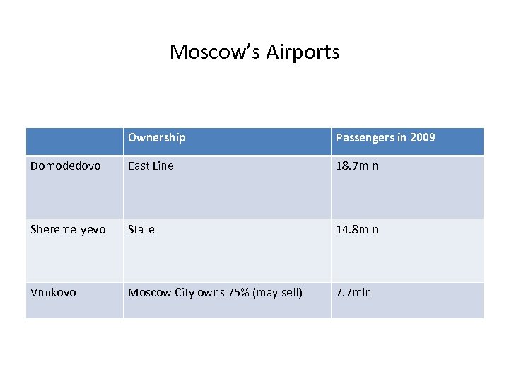 Moscow’s Airports Ownership Passengers in 2009 Domodedovo East Line 18. 7 mln Sheremetyevo State