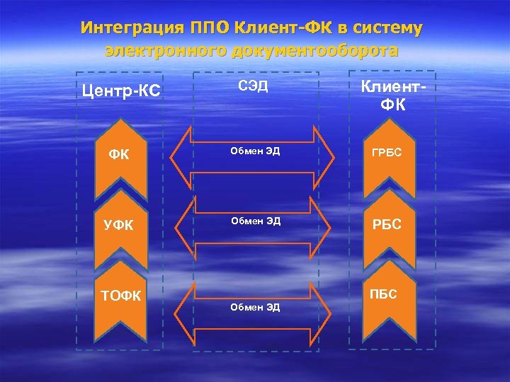 Интеграция ППО Клиент-ФК в систему электронного документооборота Центр-КС ФК ФК УФК ТОФК СЭД Клиент.