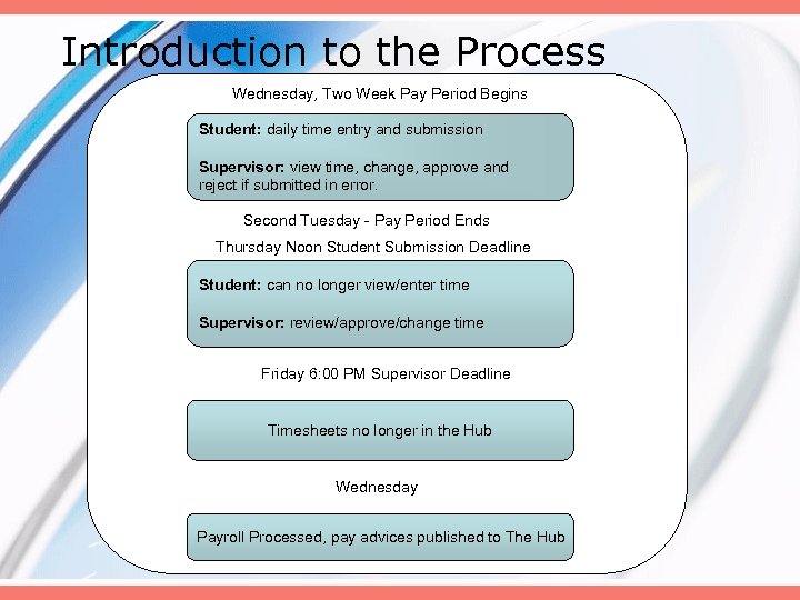 Introduction to the Process Wednesday, Two Week Pay Period Begins Student: daily time entry
