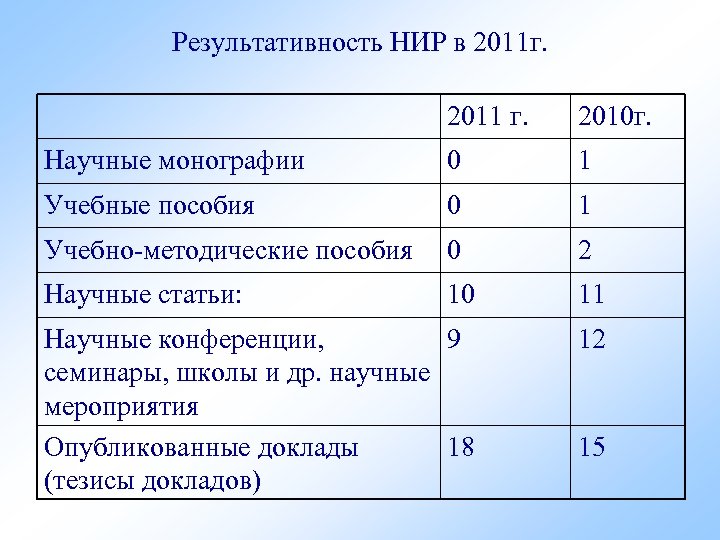 Результативность НИР в 2011 г. 2011 г. 2010 г. Научные монографии 0 1 Учебные