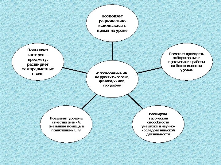 Позволяет рационально использовать время на уроке Повышает интерес к предмету, расширяет межпредметные связи Повышает