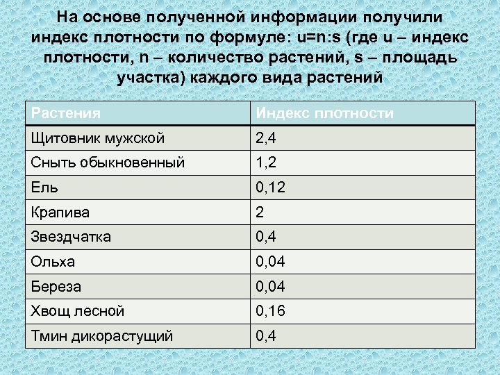 На основе полученной информации получили индекс плотности по формуле: u=n: s (где u –