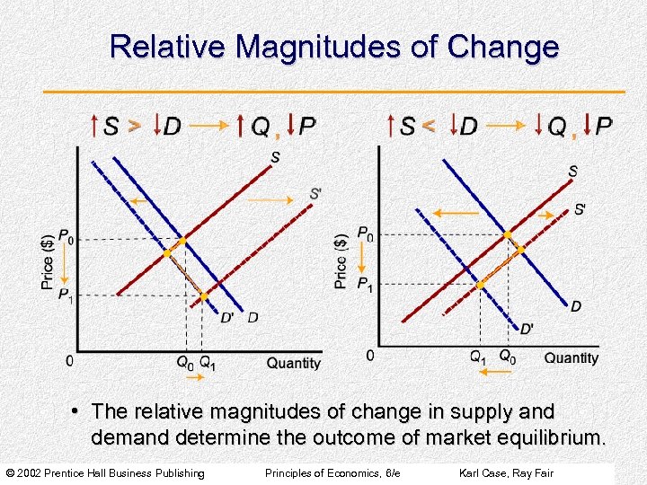 Relative Magnitudes of Change • The relative magnitudes of change in supply and demand