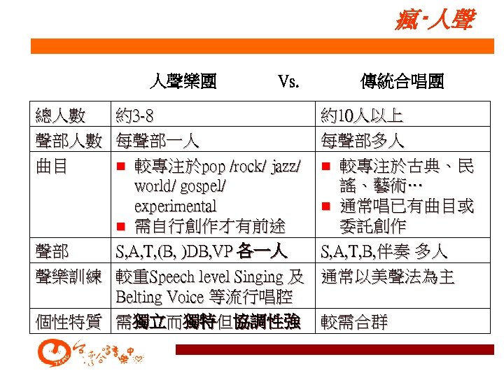 瘋‧人聲 人聲樂團 總人數 聲部人數 曲目 Vs. 約3 -8 每聲部一人 n 較專注於pop /rock/ jazz/ world/