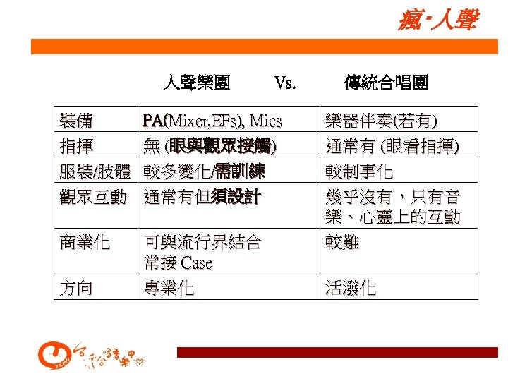 瘋‧人聲 人聲樂團 Vs. 裝備 指揮 服裝/肢體 觀眾互動 PA(Mixer, EFs), Mics 無 (眼與觀眾接觸) 較多變化/需訓練 通常有但須設計