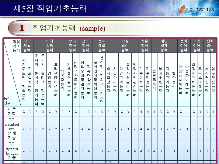 제 5장 직업기초능력 1 직업기초능력 (sample) 직업 자기 기초 개발 능력 능력 능력 단위