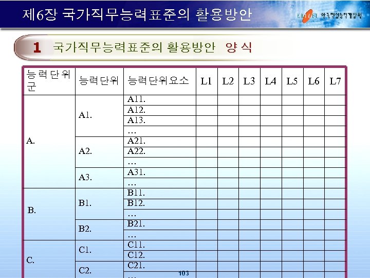 제 6장 국가직무능력표준의 활용방안 1 국가직무능력표준의 활용방안 양 식 능력단위요소 군 A 1. A