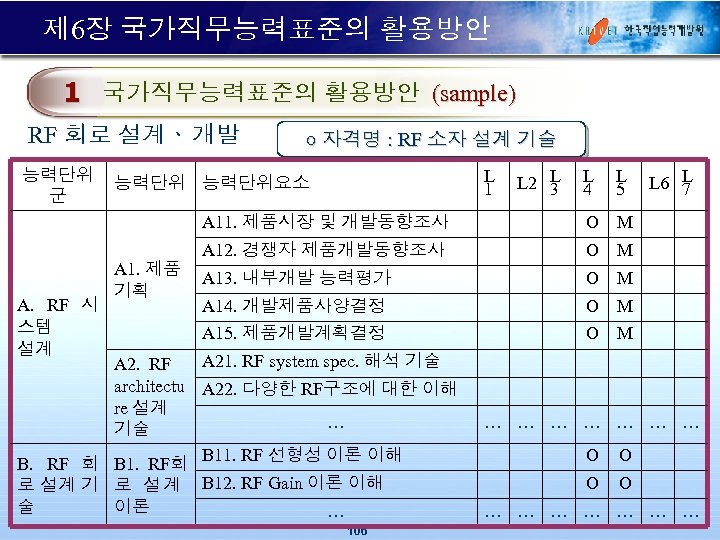 제 6장 국가직무능력표준의 활용방안 1 국가직무능력표준의 활용방안 (sample) RF 회로 설계ᆞ 개발 능력단위 군