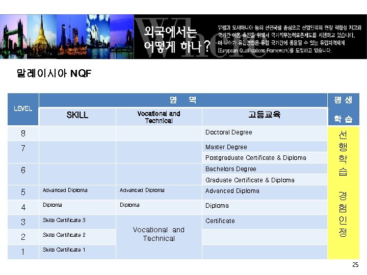 말레이시아 NQF 영 LEVEL SKILL 역 평생 Vocational and Technical 고등교육 8 Doctoral Degree