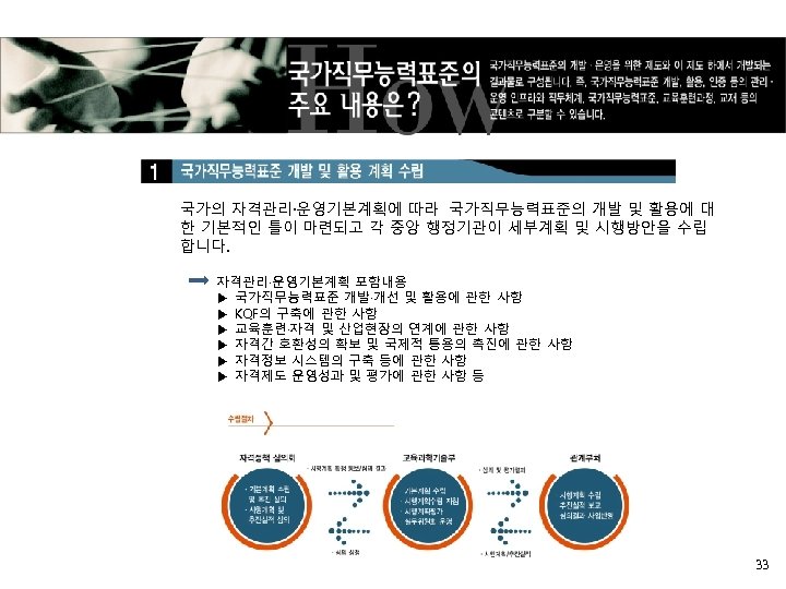 국가의 자격관리·운영기본계획에 따라 국가직무능력표준의 개발 및 활용에 대 한 기본적인 틀이 마련되고 각 중앙