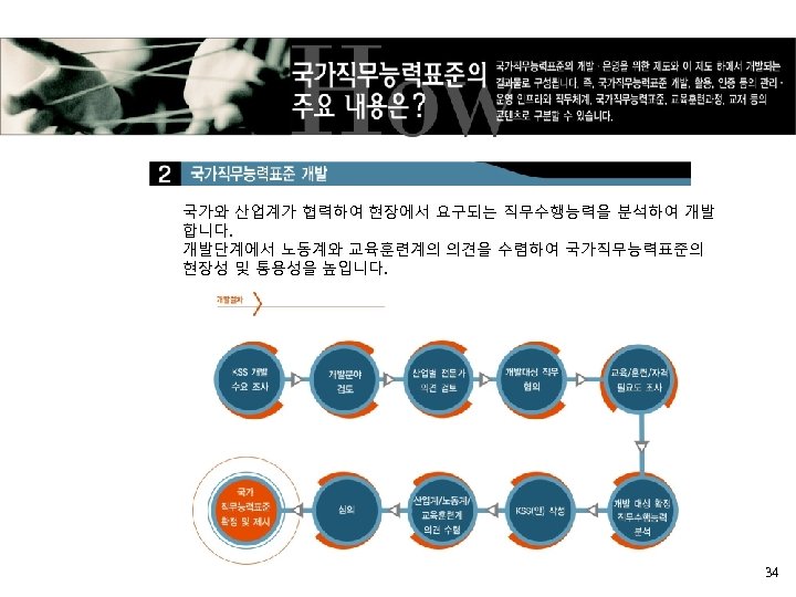 국가와 산업계가 협력하여 현장에서 요구되는 직무수행능력을 분석하여 개발 합니다. 개발단계에서 노동계와 교육훈련계의 의견을 수렴하여
