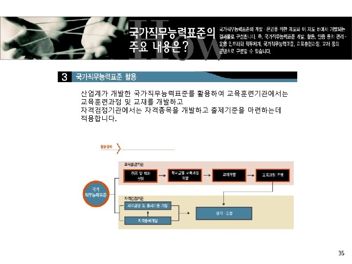 산업계가 개발한 국가직무능력표준를 활용하여 교육훈련기관에서는 교육훈련과정 및 교재를 개발하고 자격검정기관에서는 자격종목을 개발하고 출제기준을 마련하는데