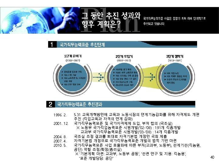 1996. 2. 2001. 12. 2004. 8. 2007. 4. 2010. 5. 31 교육개혁방안에 교육과 노동시장의