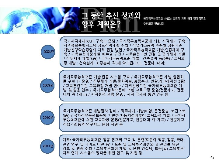 2008년 국가자격체제(KQF) 구축과 운영 / 국가직무능력표준에 의한 자격제도 구축 자격정보종합시스템 정보전략계획 수립 / 직업기초능력
