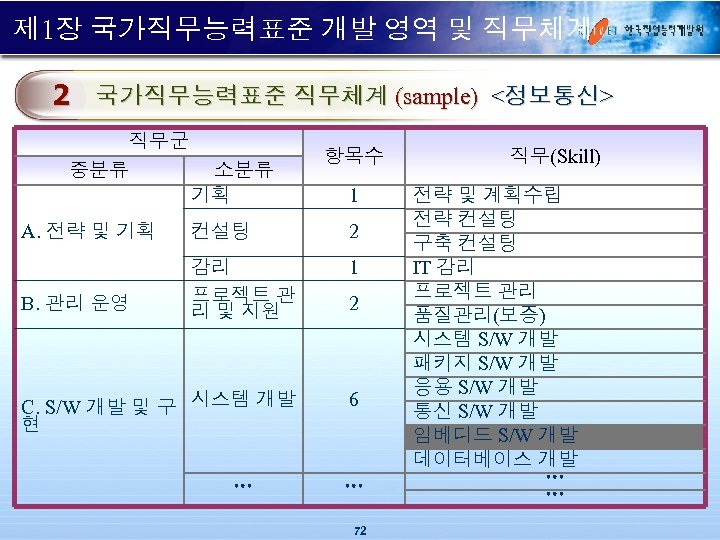 제 1장 국가직무능력표준 개발 영역 및 직무체계 2 국가직무능력표준 직무체계 (sample) <정보통신> 직무군 중분류