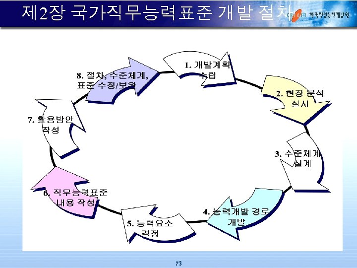 제 2장 국가직무능력표준 개발 절차 73 