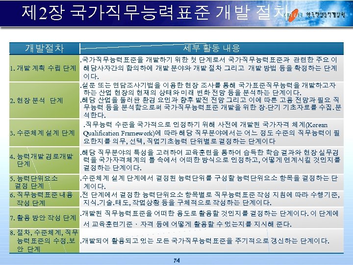제 2장 국가직무능력표준 개발 절차 개발절차 세부 활동 내용 ․국가직무능력표준을 개발하기 위한 첫 단계로서