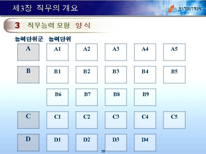 제 3장 직무의 개요 3 직무능력 모형 양 식 능력단위군 능력단위 A A 1