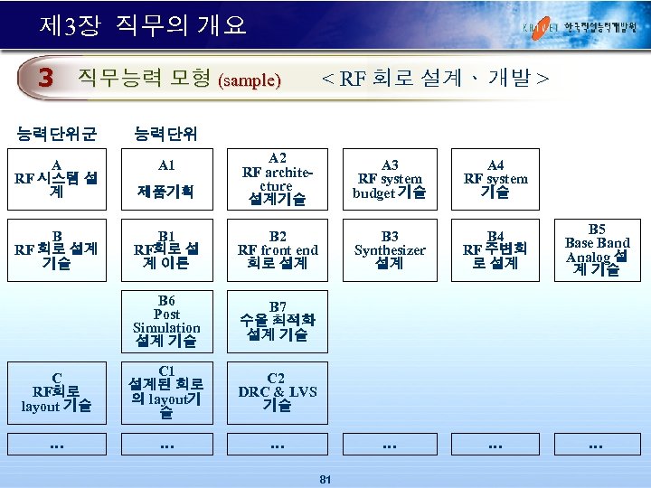 제 3장 직무의 개요 3 직무능력 모형 (sample) 능력단위군 능력단위 A RF 시스템 설