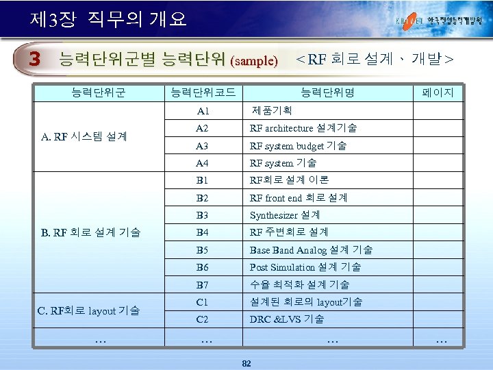 제 3장 직무의 개요 3 능력단위군별 능력단위 (sample) 능력단위군 능력단위코드 < RF 회로 설계ᆞ
