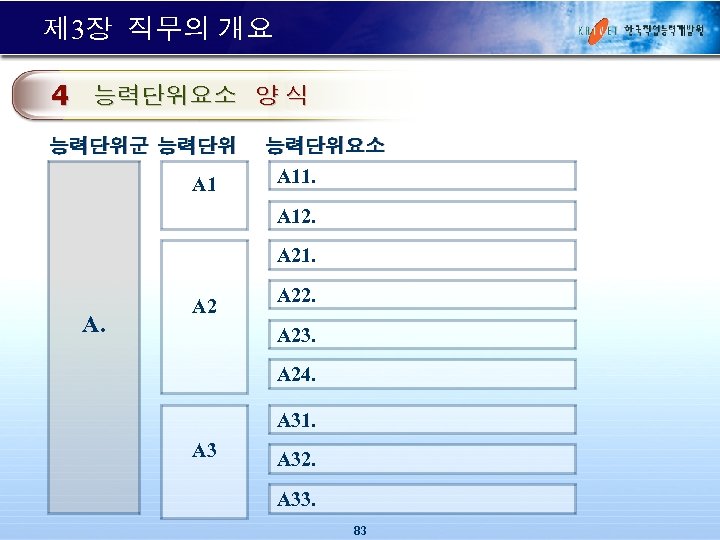 제 3장 직무의 개요 4 능력단위요소 양 식 능력단위군 능력단위 A 1 능력단위요소 A
