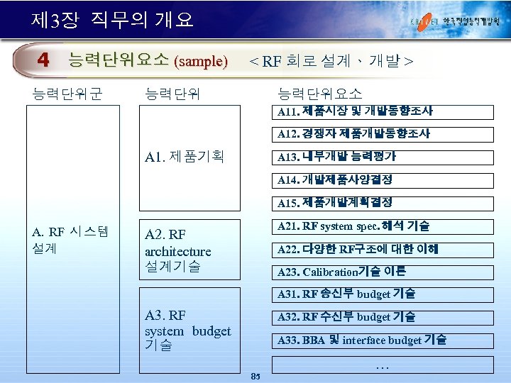 제 3장 직무의 개요 4 능력단위요소 (sample) 능력단위요소 A 11. 제품시장 및 개발동향조사 A