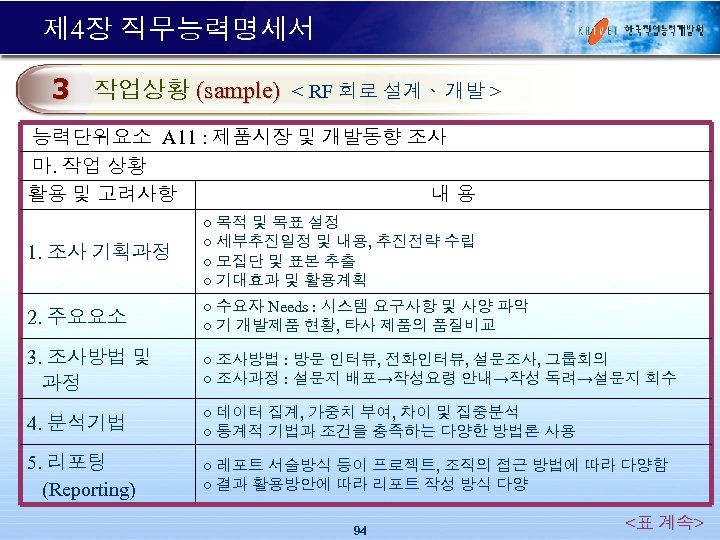 제 4장 직무능력명세서 3 작업상황 (sample) < RF 회로 설계ᆞ 개발 > 능력단위요소 A