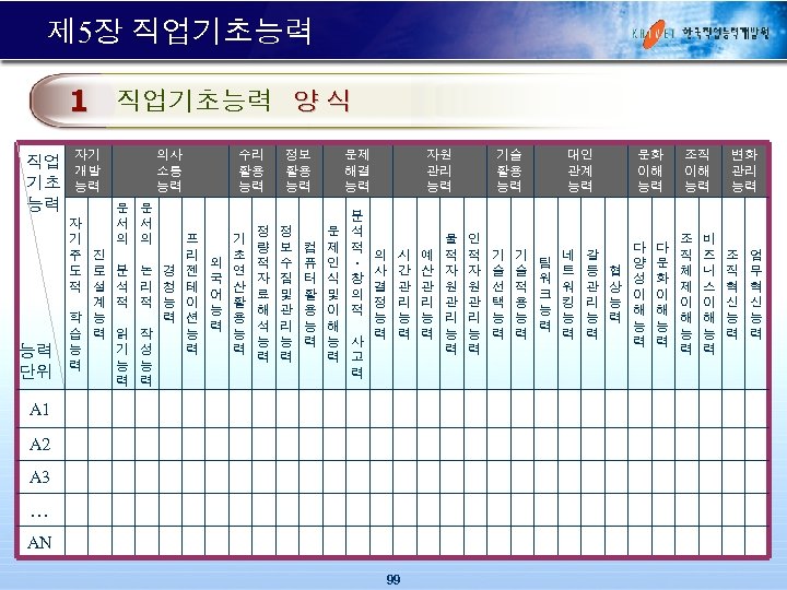 제 5장 직업기초능력 1 직업기초능력 양 식 직업 기초 능력 능력 단위 자기 개발