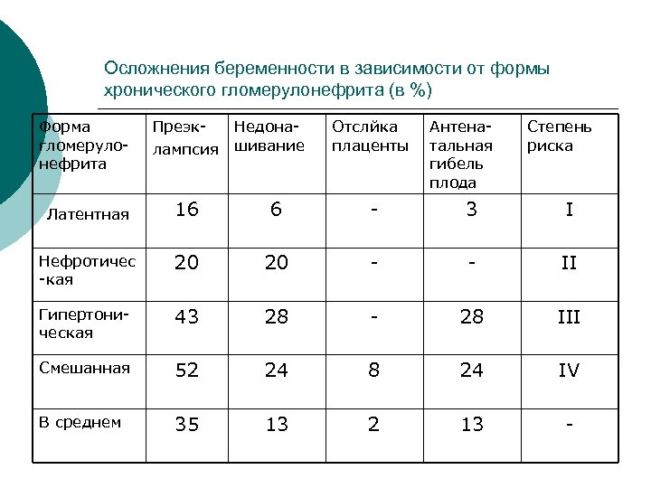 Осложнения беременности в зависимости от формы хронического гломерулонефрита (в %) Форма гломеруло нефрита Преэк