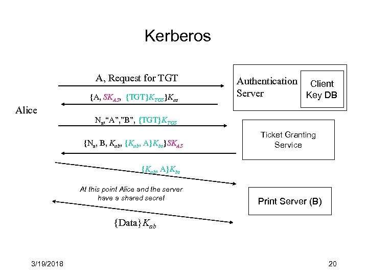 Kerberos A, Request for TGT {A, SKAS, {TGT}KTGS}Kas Alice Authentication Client Server Key DB