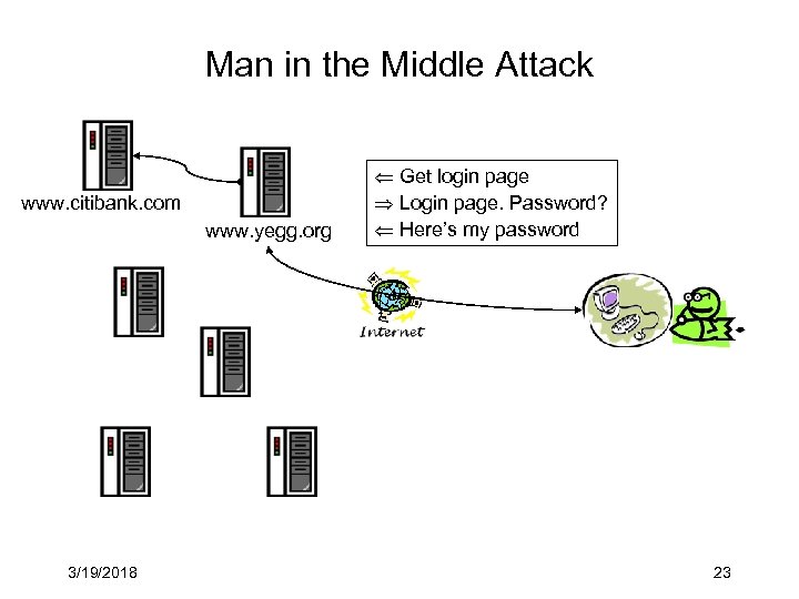 Man in the Middle Attack www. citibank. com www. yegg. org 3/19/2018 Get login