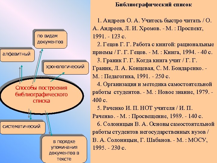Библиографический список по видам документов алфавитный хронологический Способы построения библиографического списка систематический в порядке