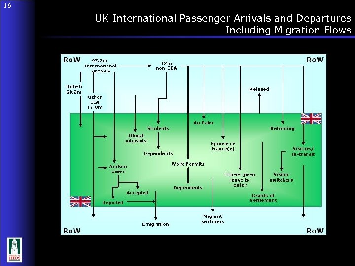 16 UK International Passenger Arrivals and Departures Including Migration Flows 16 