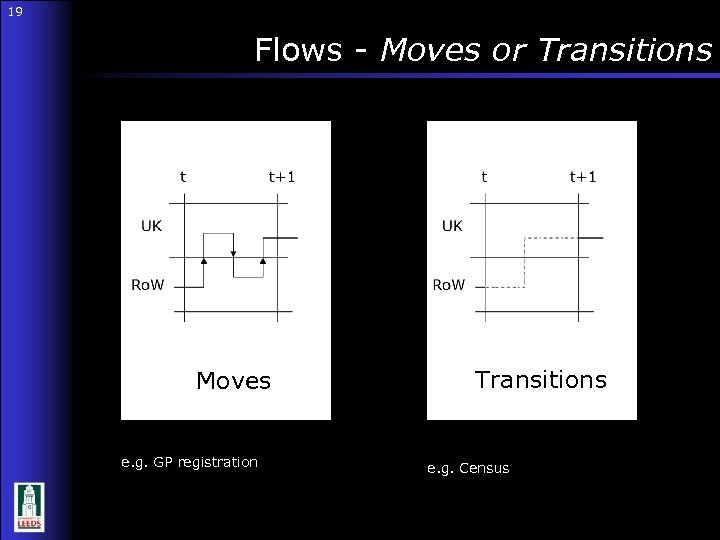 19 Flows - Moves or Transitions 19 Moves e. g. GP registration Transitions e.