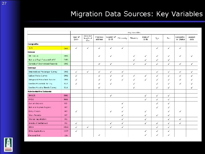 27 Migration Data Sources: Key Variables 27 