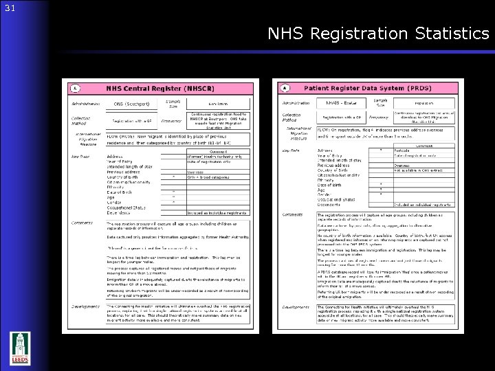 31 NHS Registration Statistics 31 