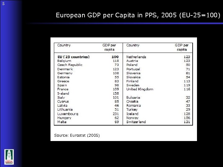 5 European GDP per Capita in PPS, 2005 (EU-25=100) 5 Source: Eurostat (2005) 