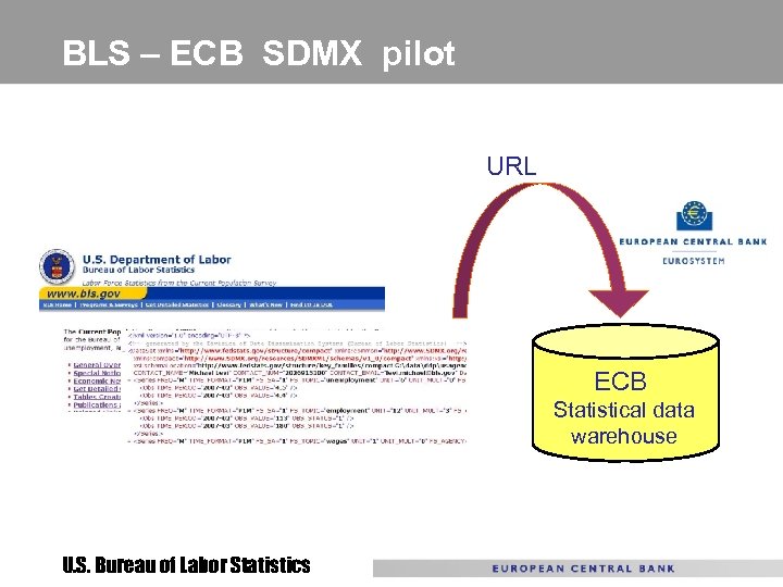 BLS – ECB SDMX pilot URL ECB Statistical data warehouse U. S. Bureau of